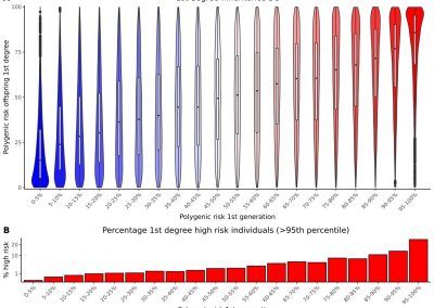 Inheritance patterns of polygenic risk scores
